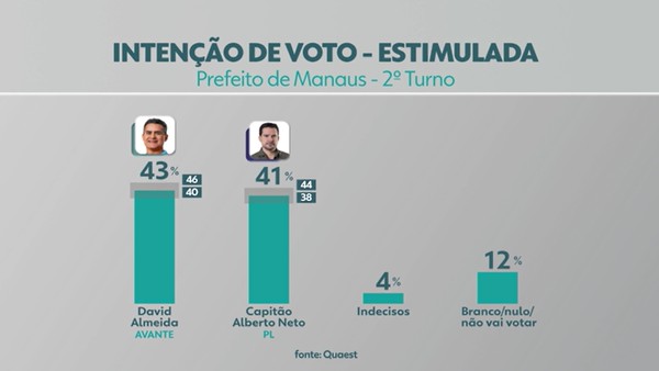 Pesquisa Quaest aponta empate técnico entre David Almeida e Alberto Neto na corrida à Prefeitura de Manaus