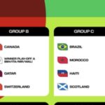 Copa 2026: Brasil cai em chave com Marrocos, Escócia e Haiti