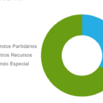 Eleições 2026: TSE fixa em R$ 7,1 milhões limite de gastos para candidatos ao Governo do Amazonas