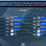 Pesquisa aponta Roberto Cidade e Omar Aziz tecnicamente empatados na corrida pelo Governo do Amazonas