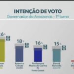 Quaest aponta Omar Aziz e Roberto Cidade com os maiores percentuais de intenções de votos para o Governo do Amazonas