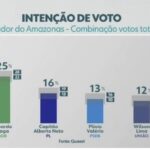Quaest: Eduardo Braga lidera disputa pelo Senado no Amazonas; Alberto Neto, Plínio e Wilson Lima estão empatados