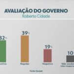Quaest: 71% avaliam governo Roberto Cidade como positivo ou regular