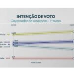 Quaest mostra cenário indefinido para o Governo do Amazonas, com Omar na frente e Maria do Carmo e Roberto Cidade empatados