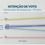 Quaest mostra cenário indefinido para o Governo do Amazonas, com Omar na frente e Maria do Carmo e Roberto Cidade empatados
