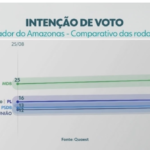 Quaest mostra cenário indefinido para o Governo do Amazonas, com Omar na frente e Maria do Carmo e Roberto Cidade empatados