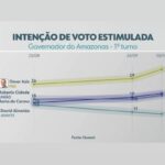 Pesquisa Quaest divulgada a poucas horas das eleições aponta cenário indefinido para o segundo turno no Amazonas
