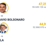 Flávio Bolsonaro e Lula vão ao segundo turno na disputa pela Presidência da República