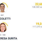 Nicoletti e Teresa Surita são eleitos para representar Roraima no Senado