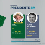 Votação de Lula é a maior já recebida por um presidenciável no país