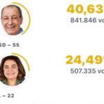 Omar domina interior e Maria do Carmo vence em Manaus; mapa dos votos expõe bases distintas no 2º turno
