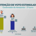 Quaest: Omar Aziz tem 51% das intenções de voto e abre 14 pontos sobre Maria do Carmo no 2º turno no Amazonas